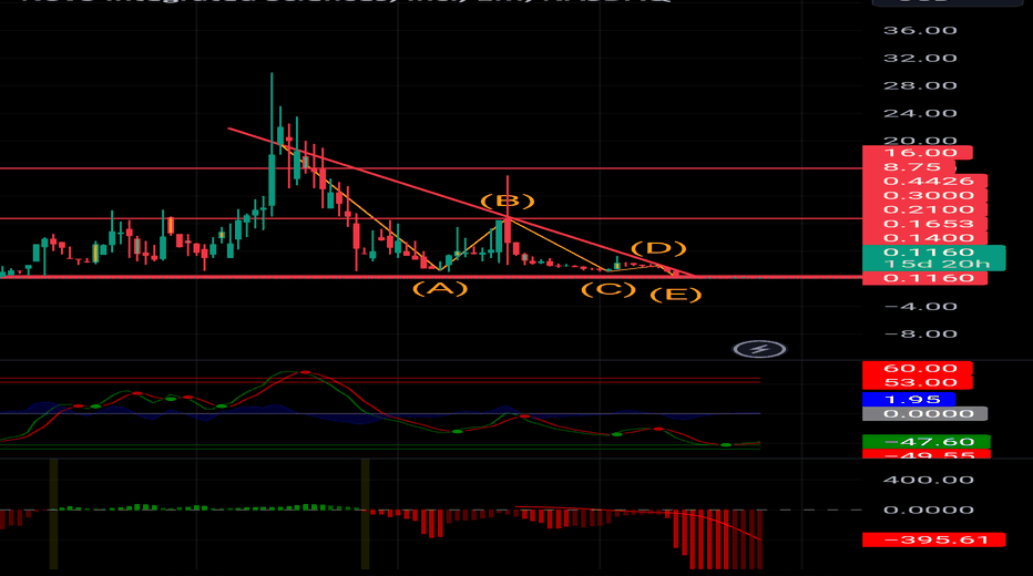 Nvos Stock Buy Or Sell
