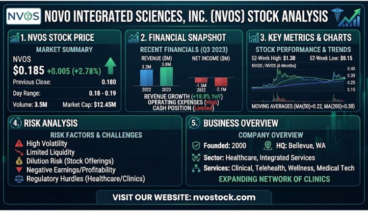novo integrated sciences stock