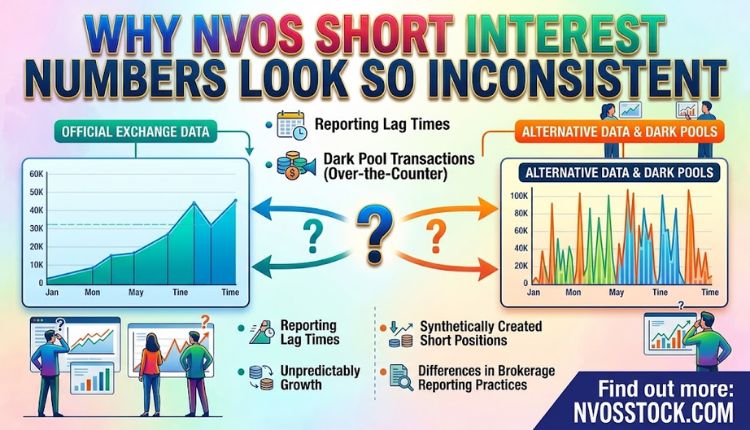 nvos short interest