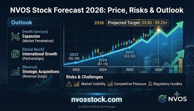 nvos stock forecast
